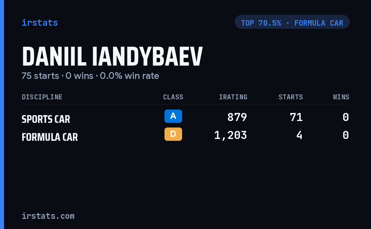 Daniil Iandybaev iRacing stats card