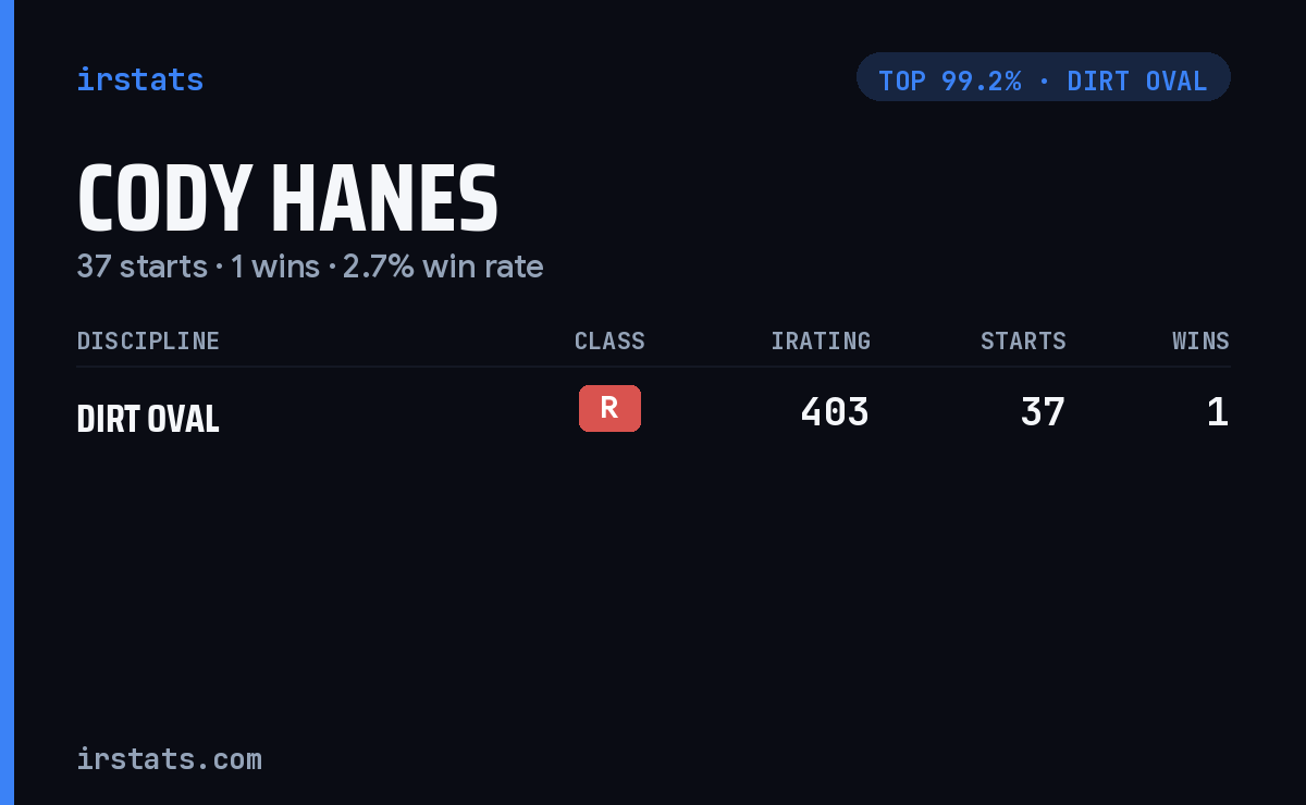 Cody Hanes iRacing stats card