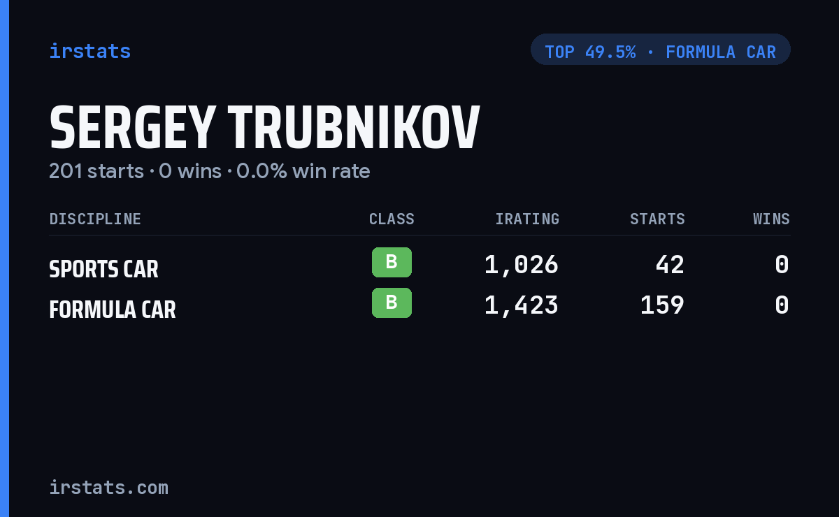Sergey Trubnikov iRacing stats card