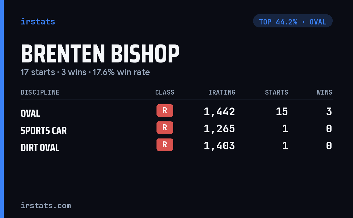 Brenten Bishop iRacing stats card
