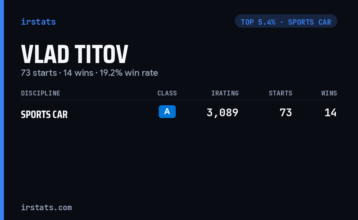 Vlad Titov iRacing stats card