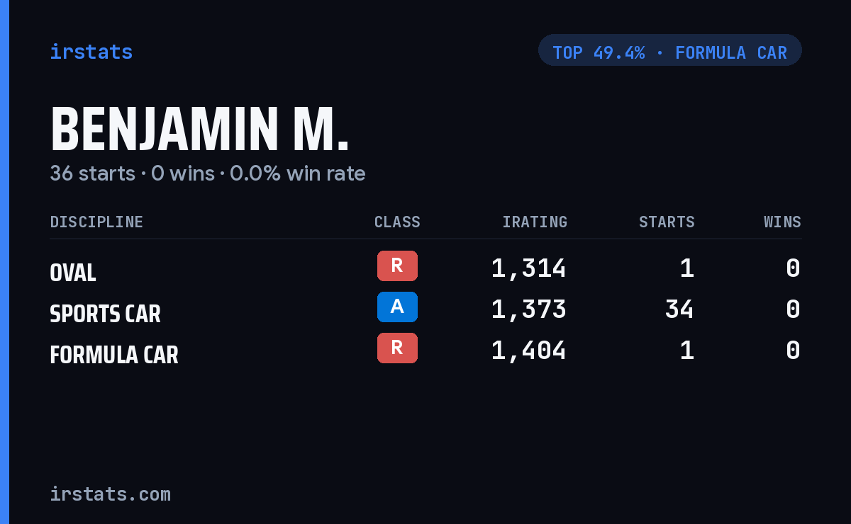 Benjamin M. iRacing stats card