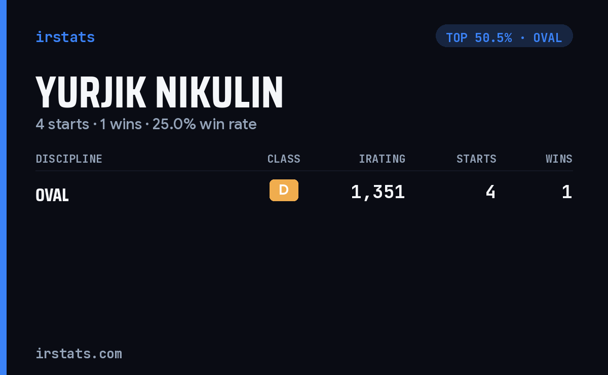 Yurjik Nikulin iRacing stats card