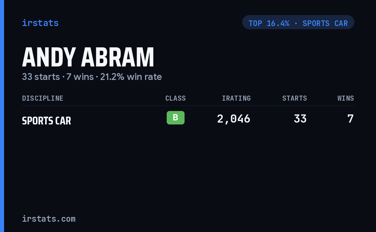 Andy Abram iRacing stats card