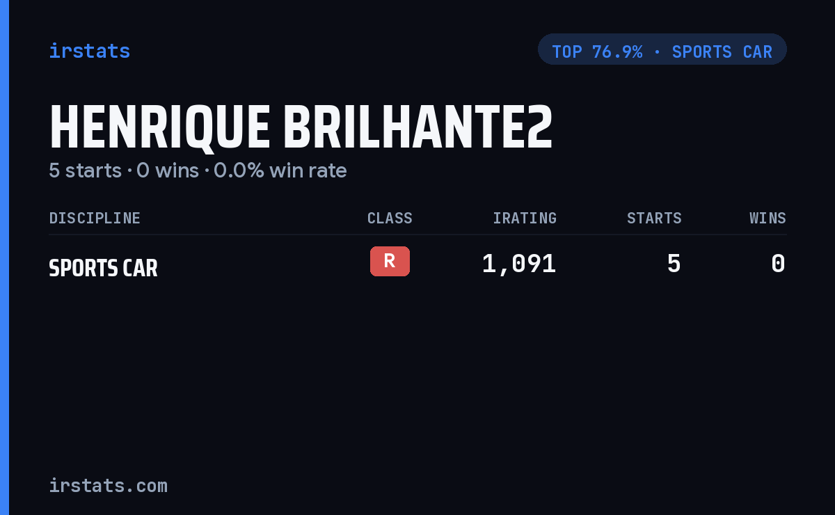 Henrique Brilhante2 iRacing stats card