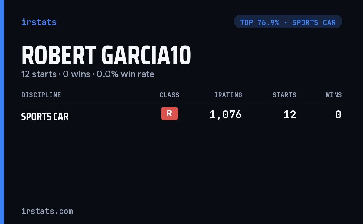 Robert Garcia10 iRacing stats card