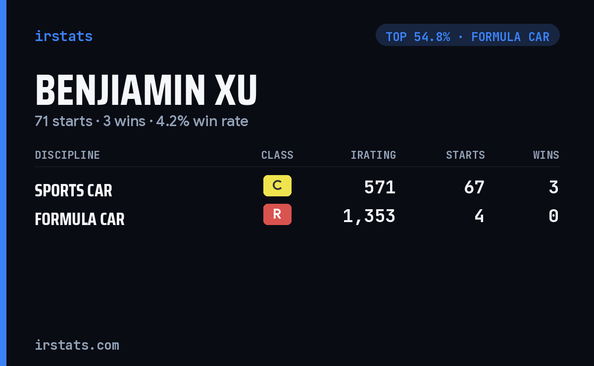 Benjiamin Xu iRacing stats card