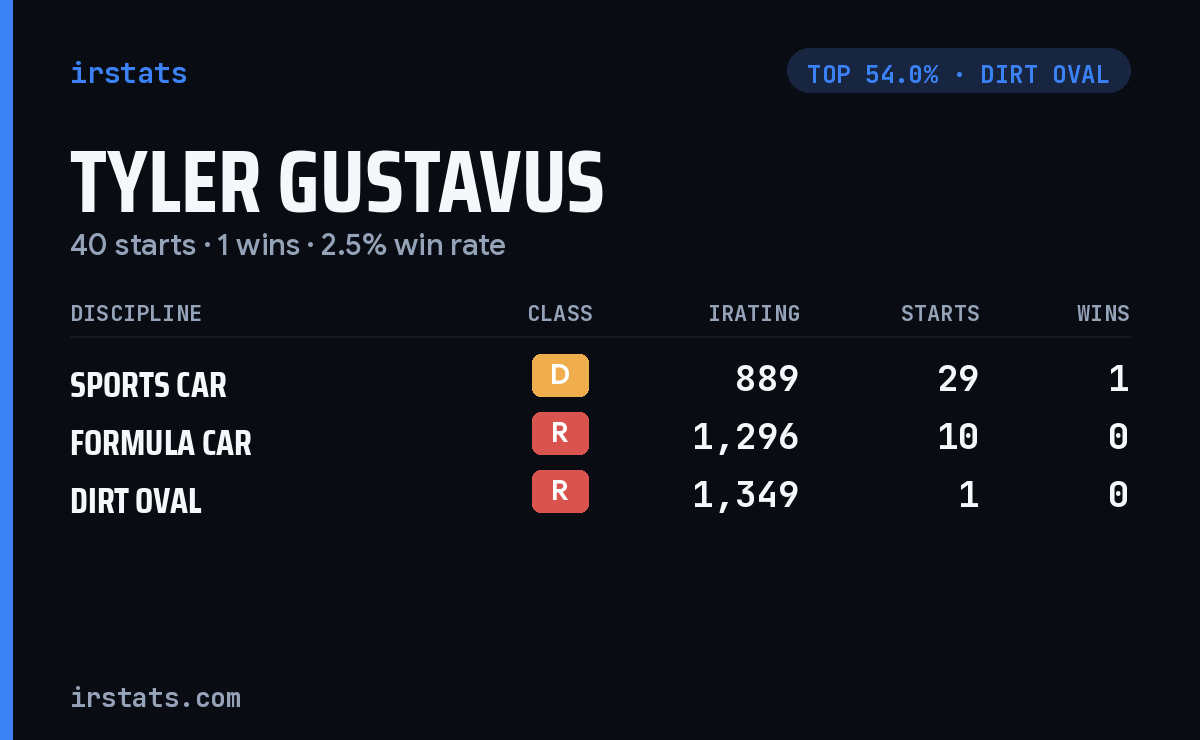 Tyler Gustavus iRacing stats card