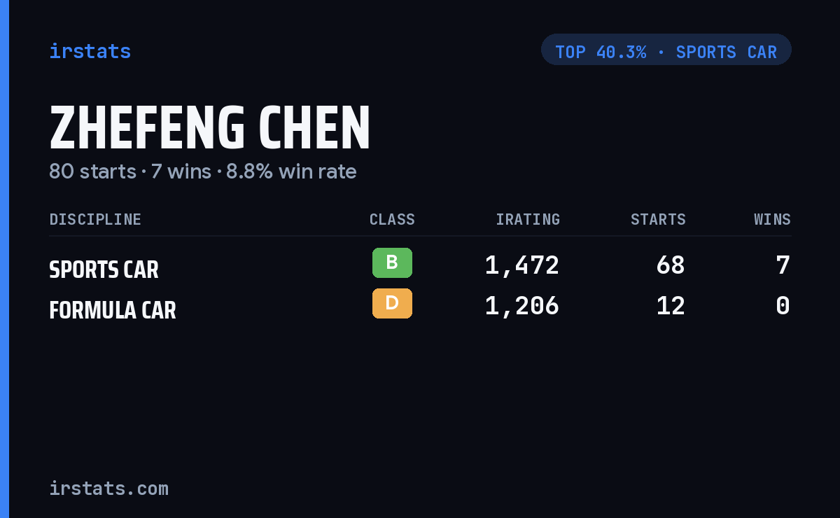 Zhefeng Chen iRacing stats card