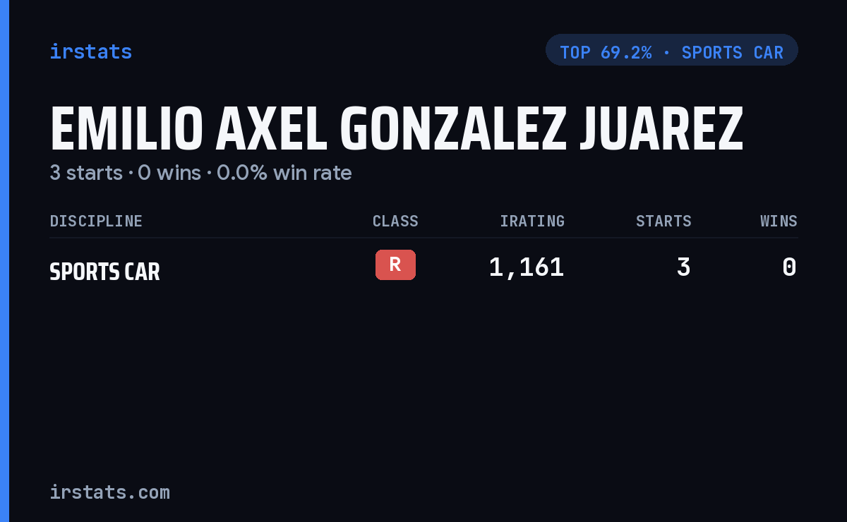 Emilio Axel Gonzalez Juarez iRacing stats card