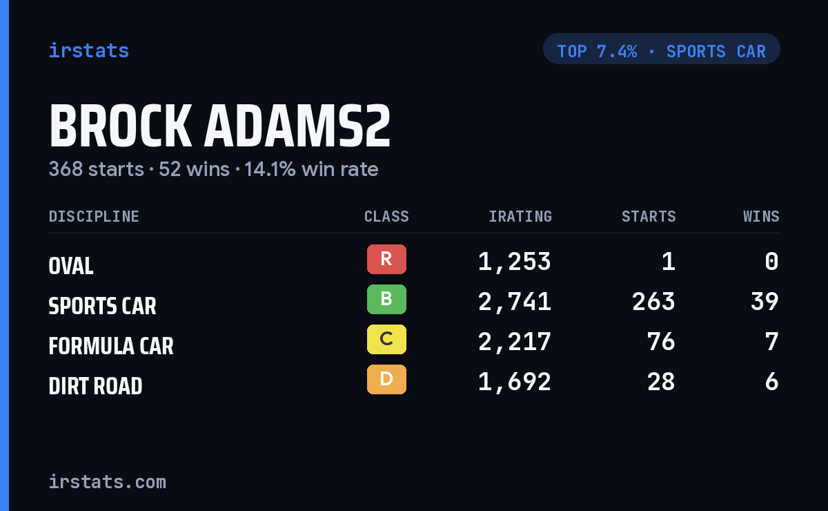Brock Adams2 iRacing stats card