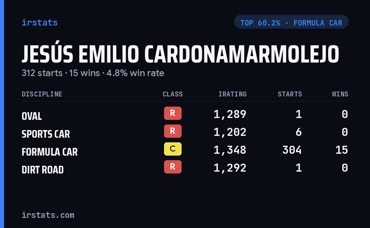 Jesús Emilio Cardonamarmolejo iRacing stats card