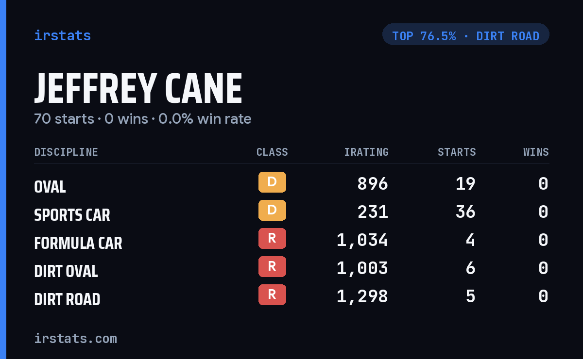 Jeffrey Cane iRacing stats card