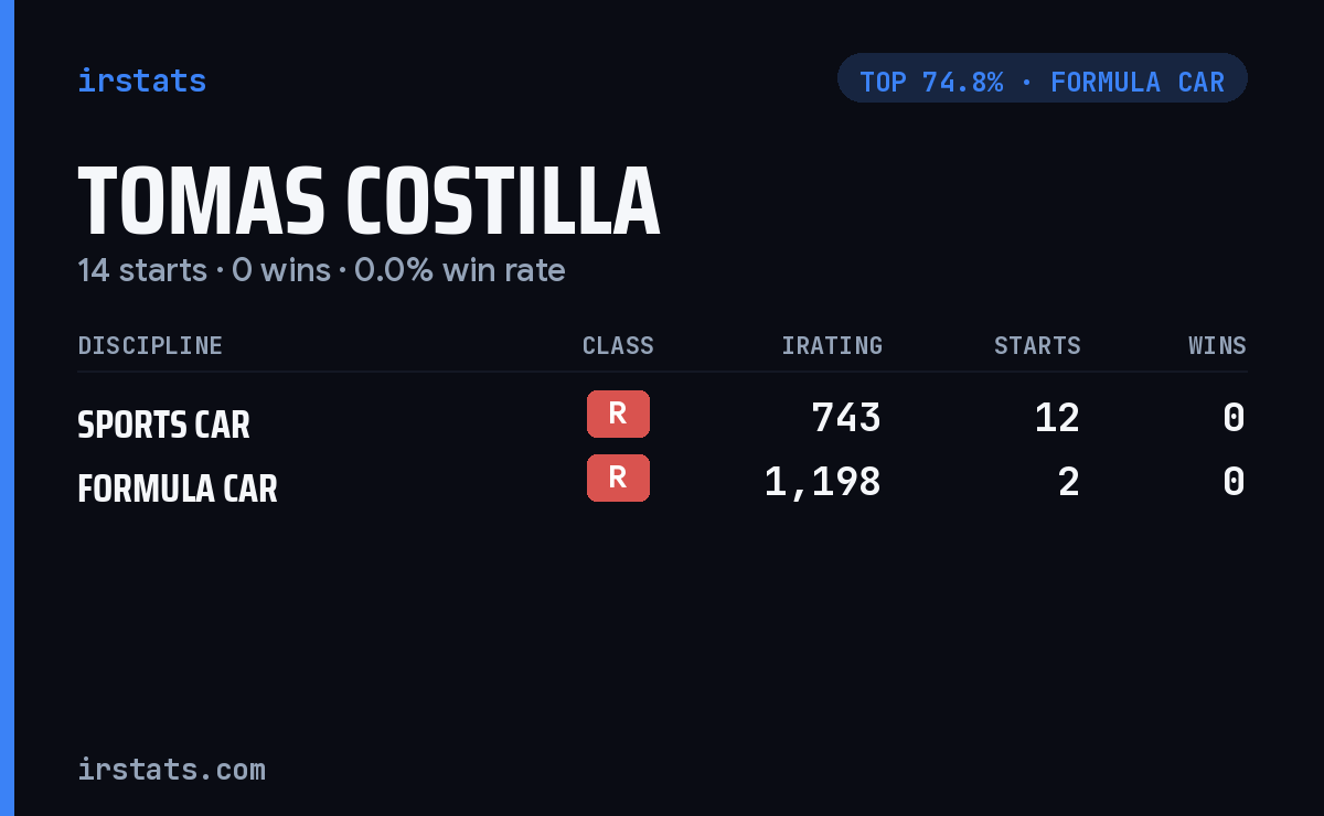 Tomas Costilla iRacing stats card