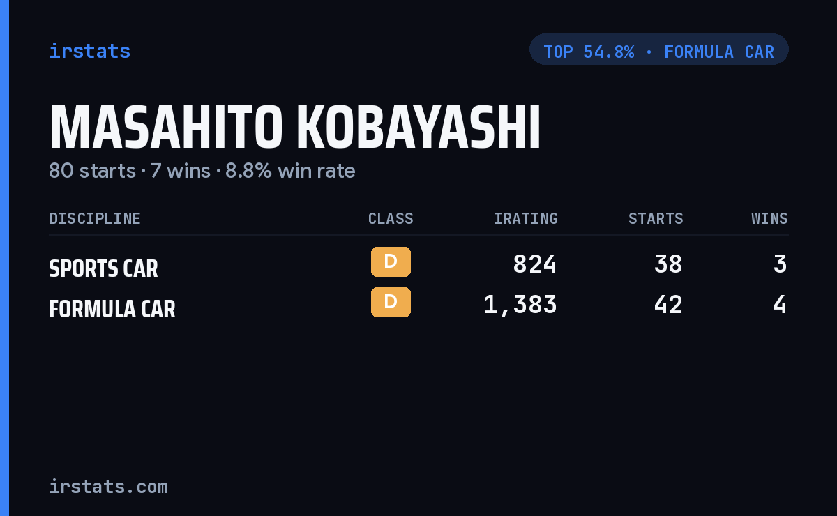 Masahito Kobayashi iRacing stats card