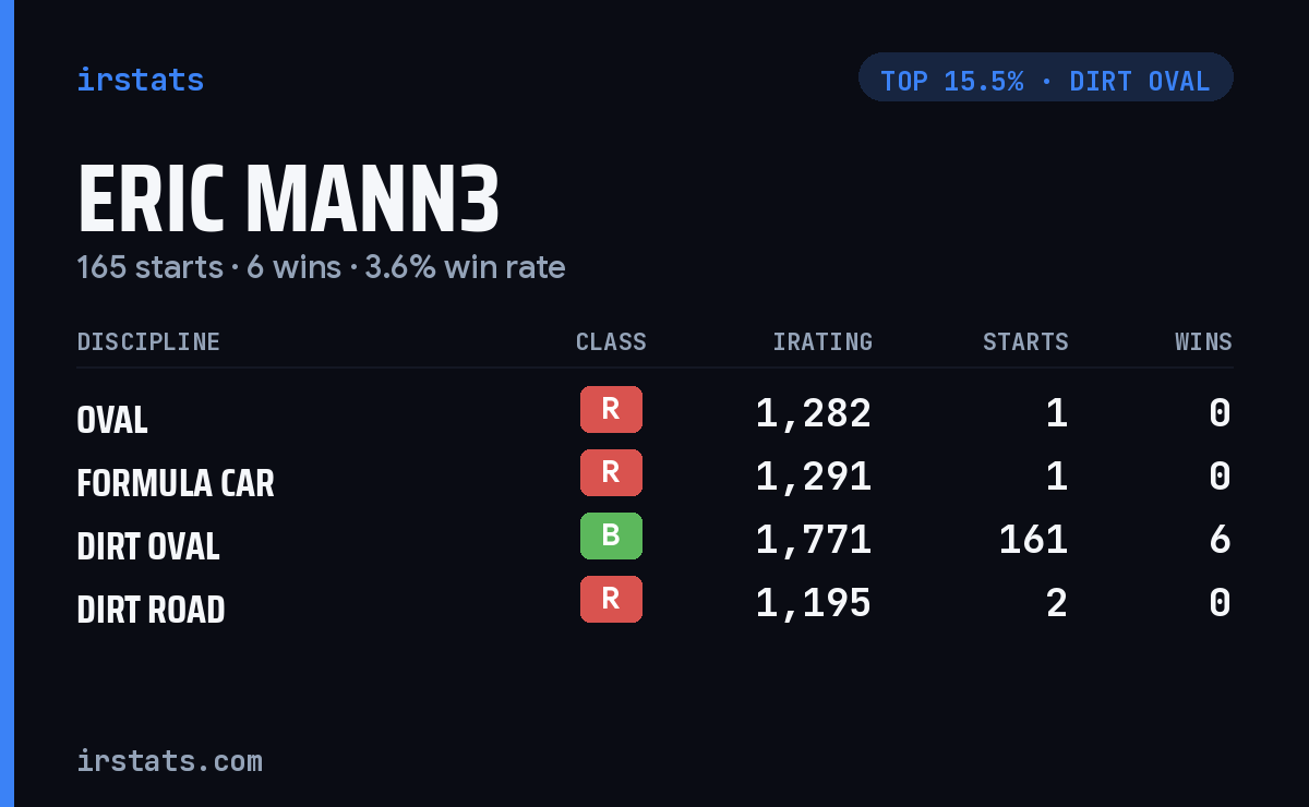Eric Mann3 iRacing stats card