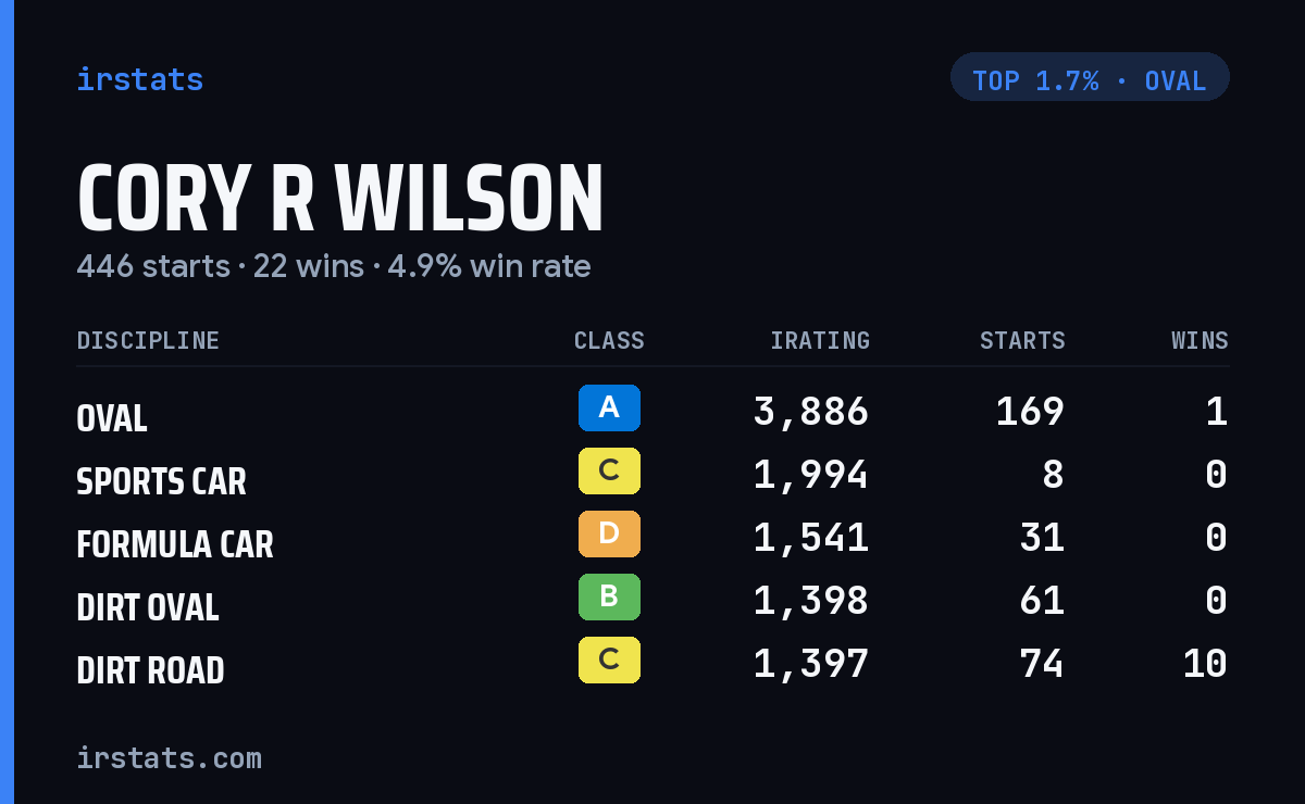 Cory R Wilson iRacing stats card