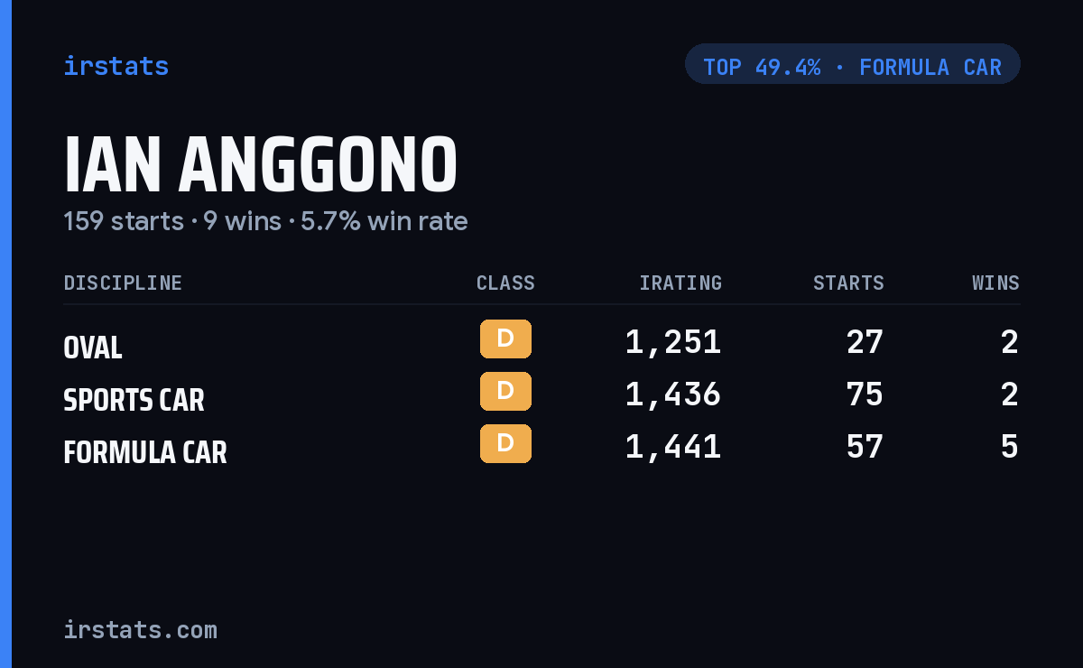 Ian Anggono iRacing stats card