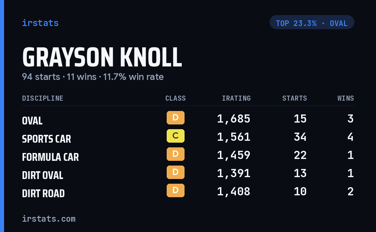Grayson Knoll iRacing stats card