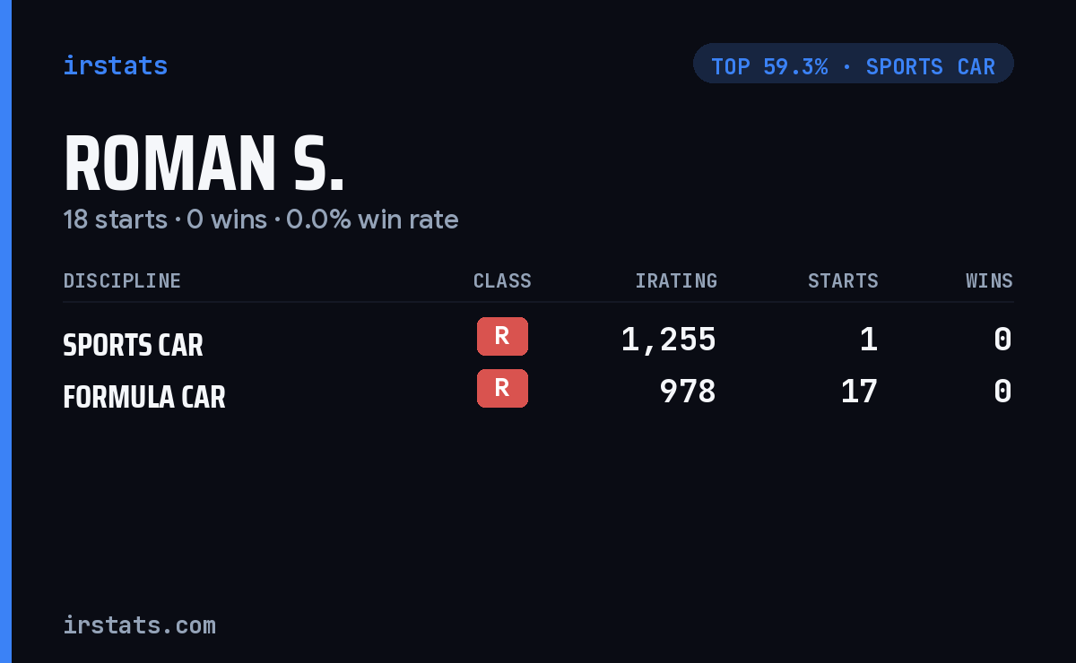 Roman S. iRacing stats card