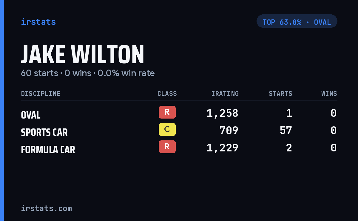 Jake Wilton iRacing stats card