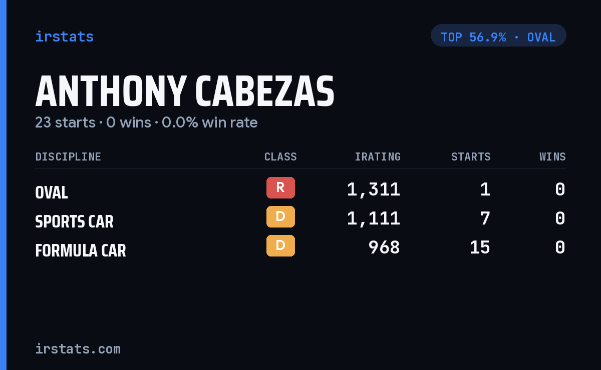 Anthony Cabezas iRacing stats card