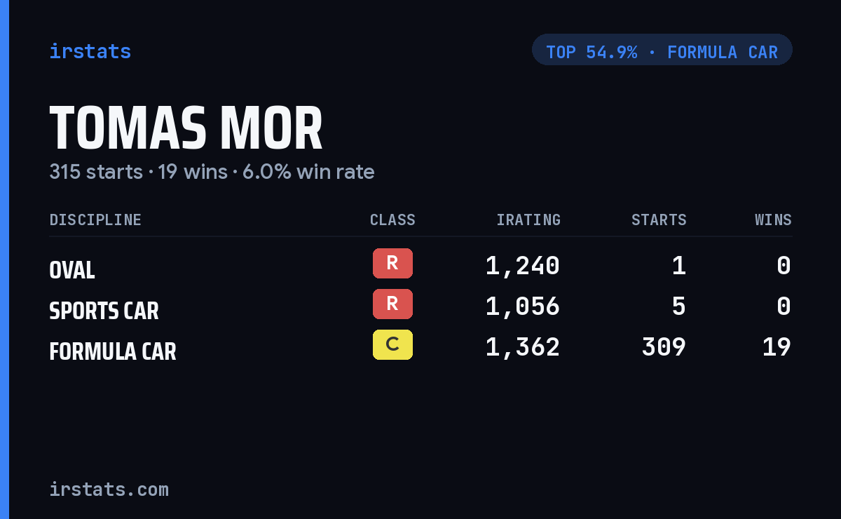 Tomas Mor iRacing stats card