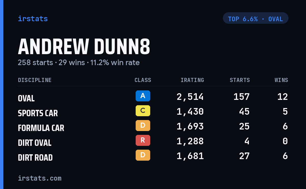Andrew Dunn8 iRacing stats card