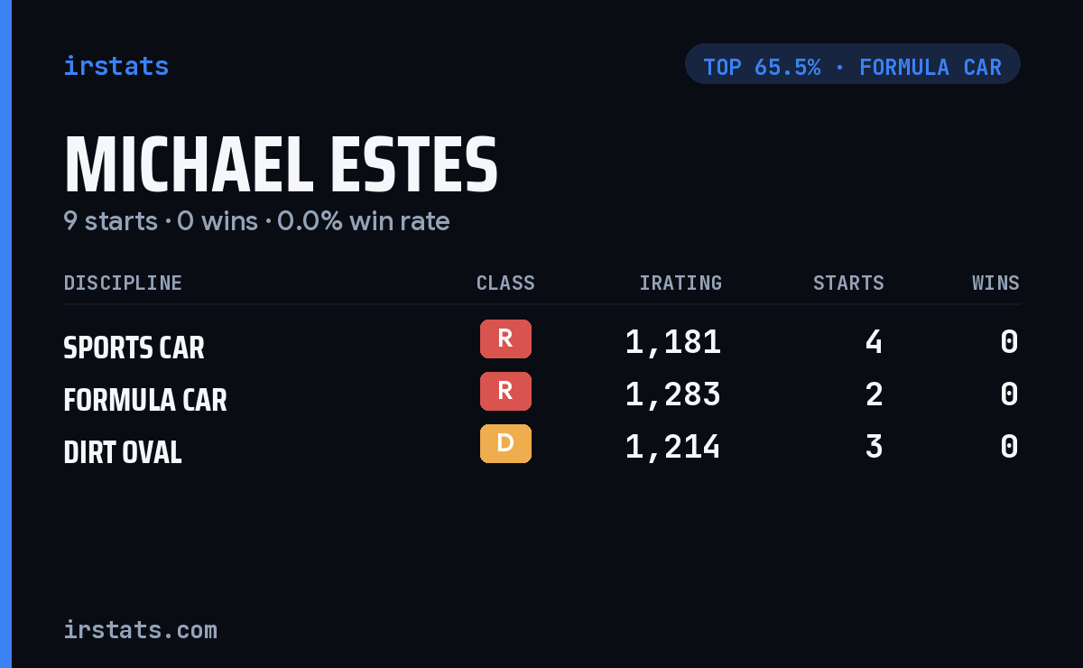 Michael Estes iRacing stats card
