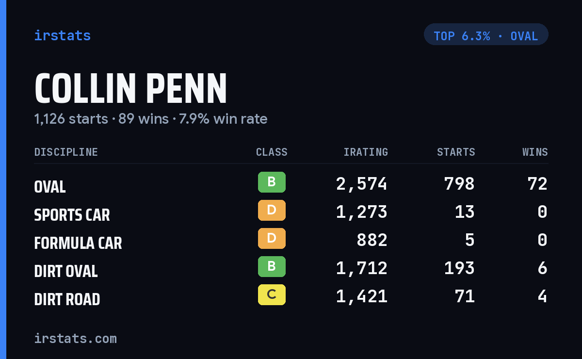 Collin Penn iRacing stats card