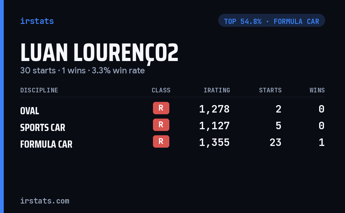 Luan Lourenço2 iRacing stats card