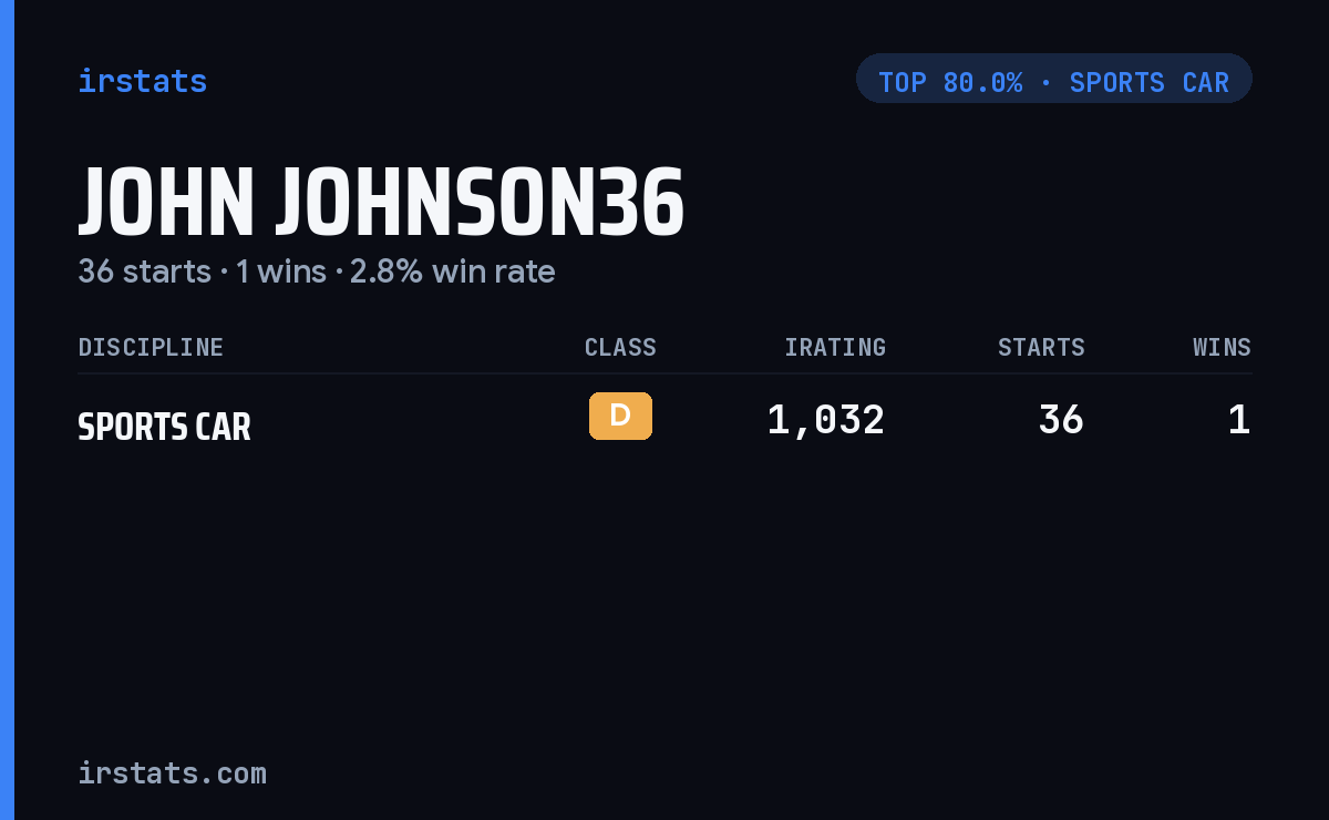 John Johnson36 iRacing stats card