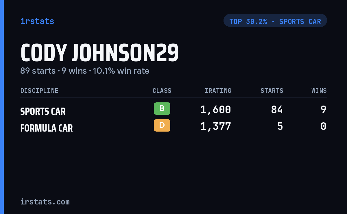 Cody Johnson29 iRacing stats card