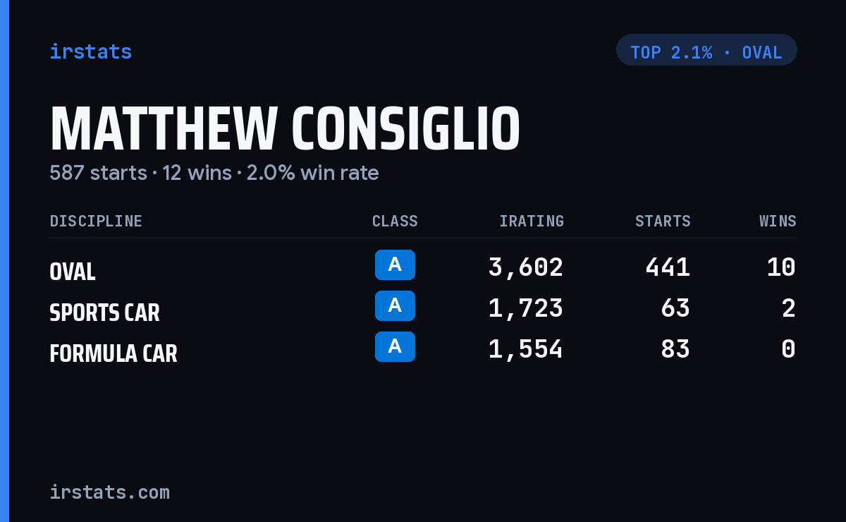 Matthew Consiglio iRacing stats card