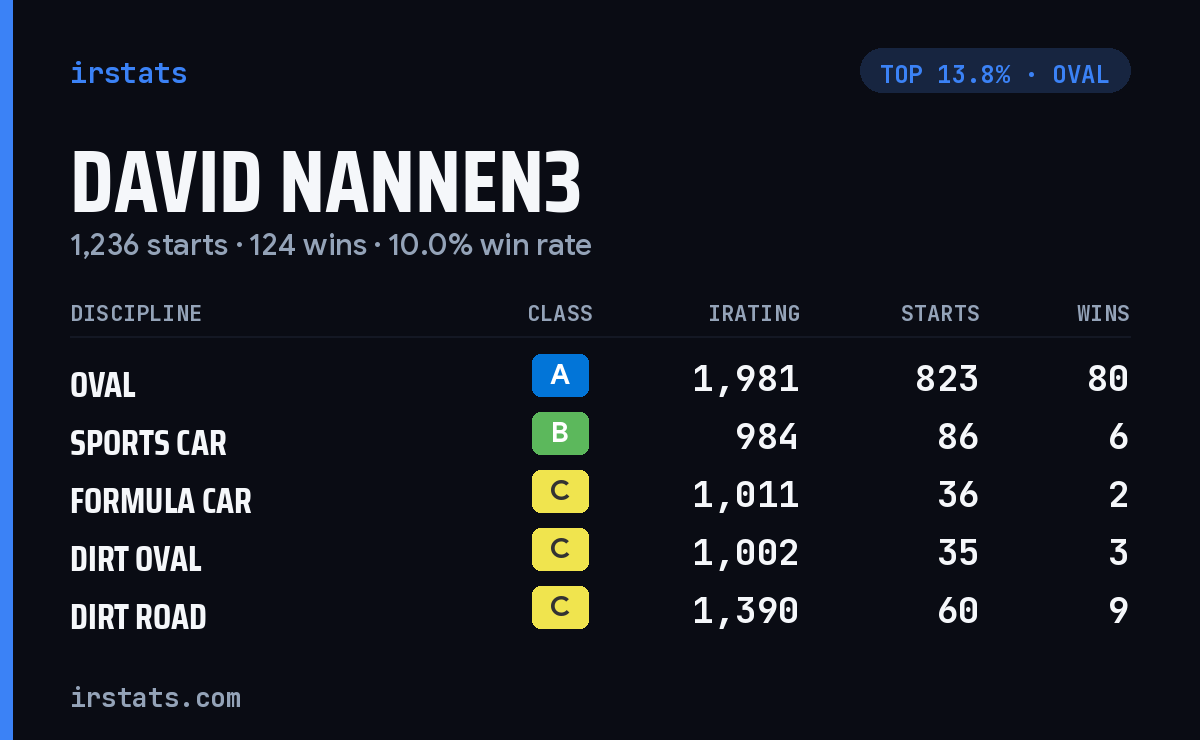 David Nannen3 iRacing stats card