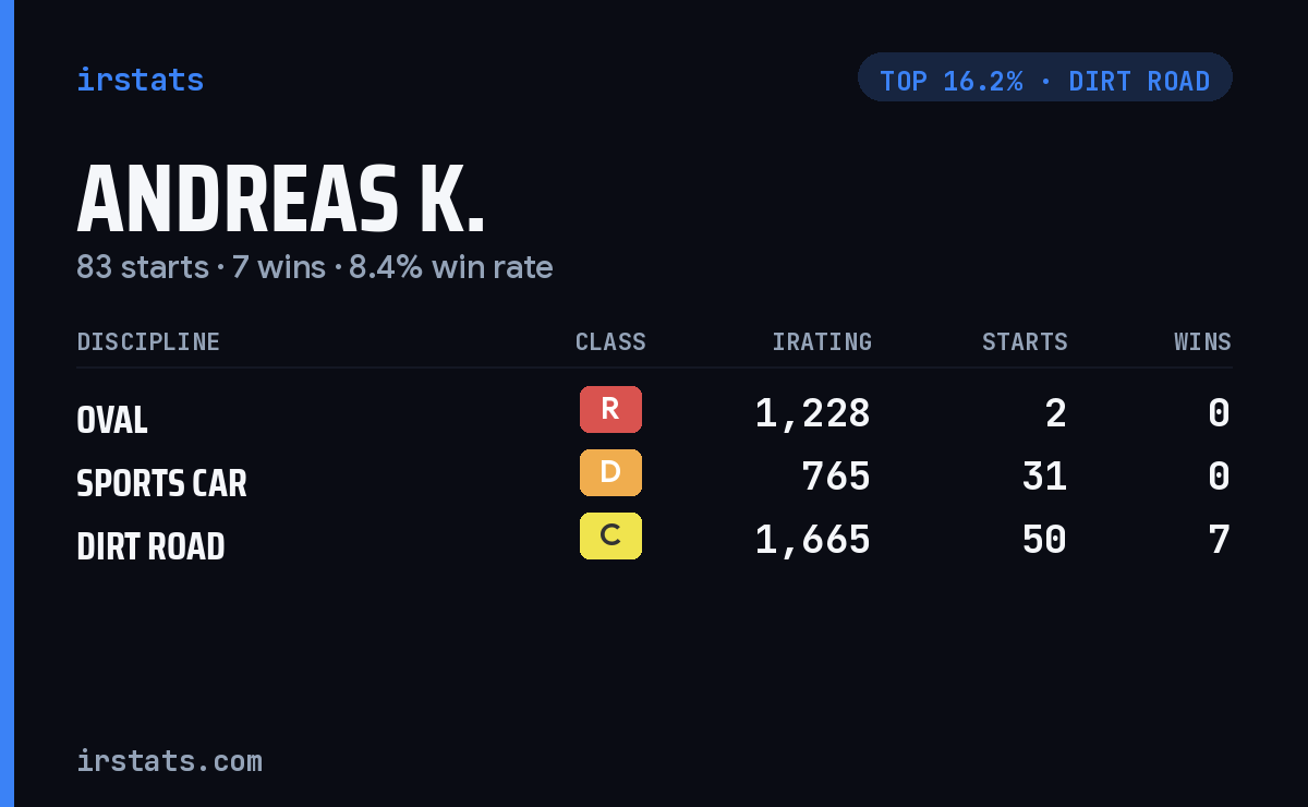 Andreas K. iRacing stats card