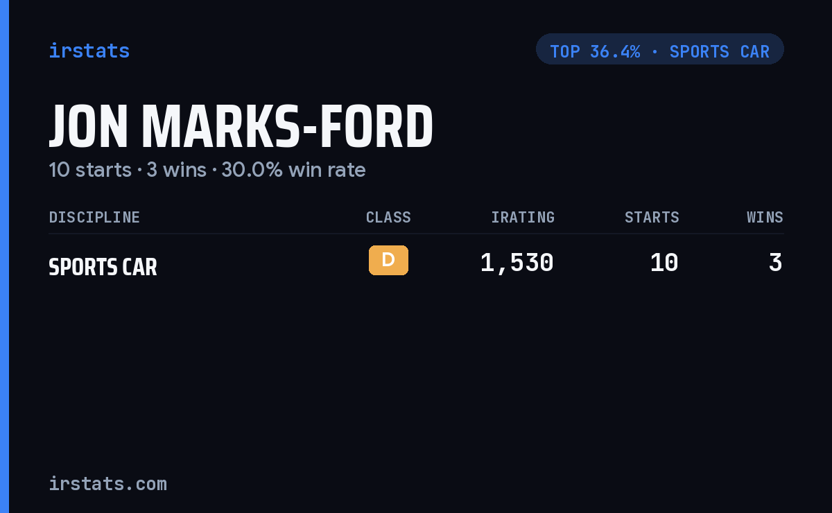 Jon Marks-Ford iRacing stats card