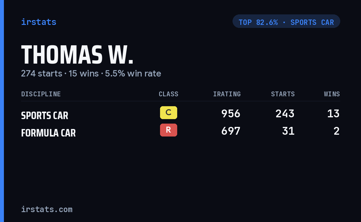 Thomas W. iRacing stats card