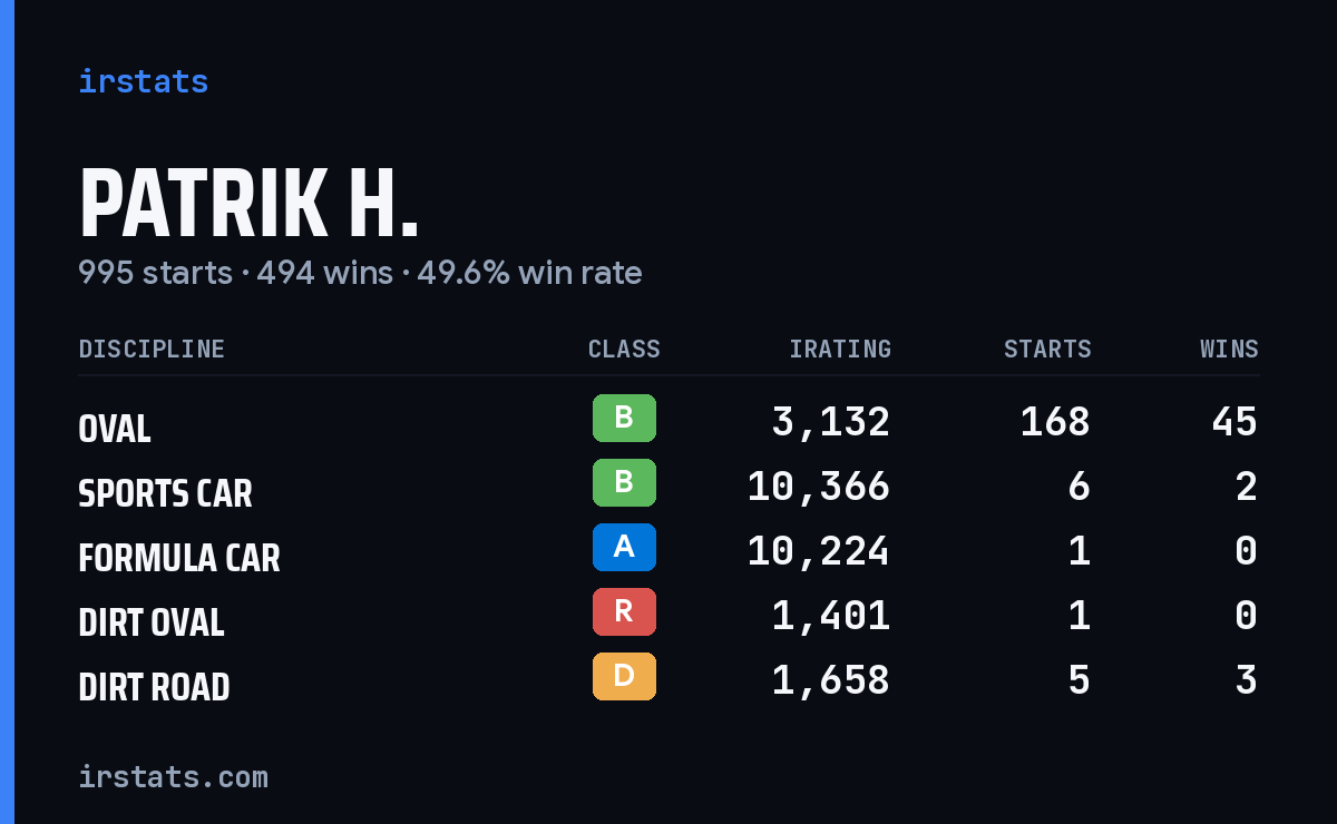 Patrik H. iRacing stats card
