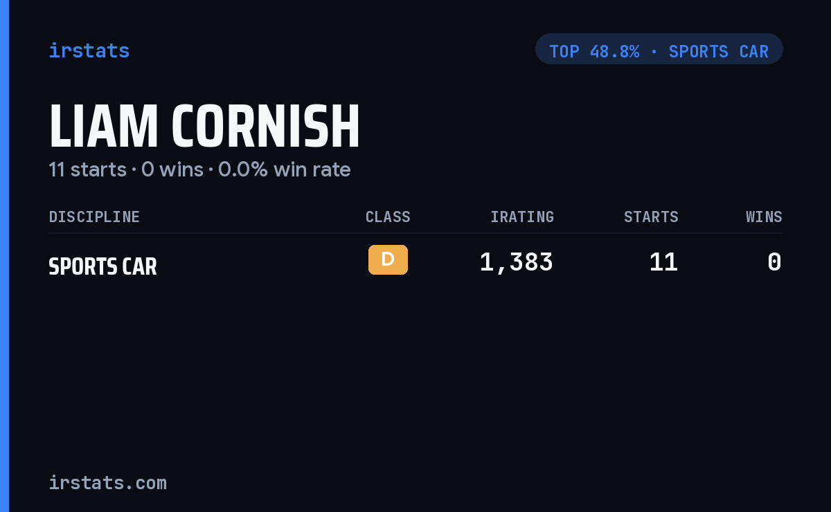 Liam Cornish iRacing stats card