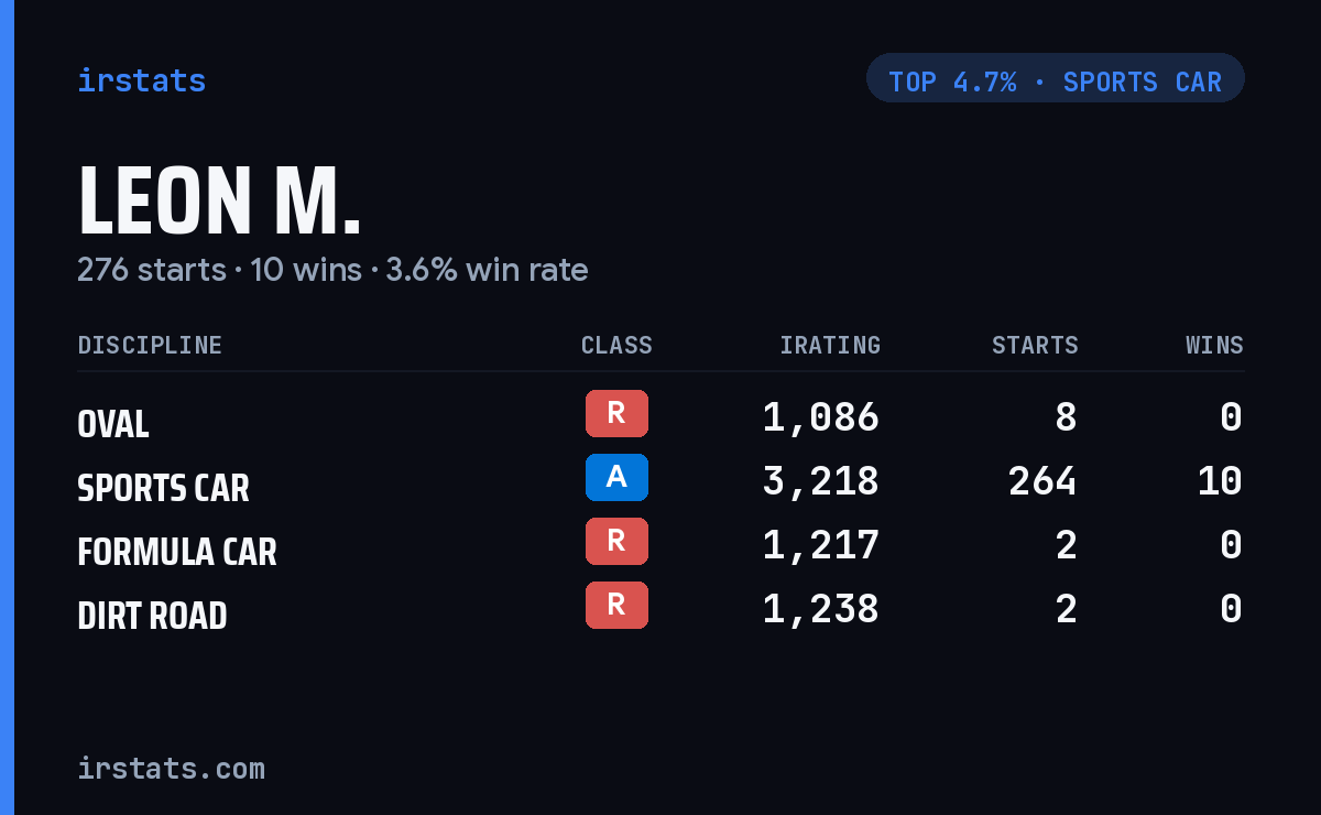 Leon M. iRacing stats card