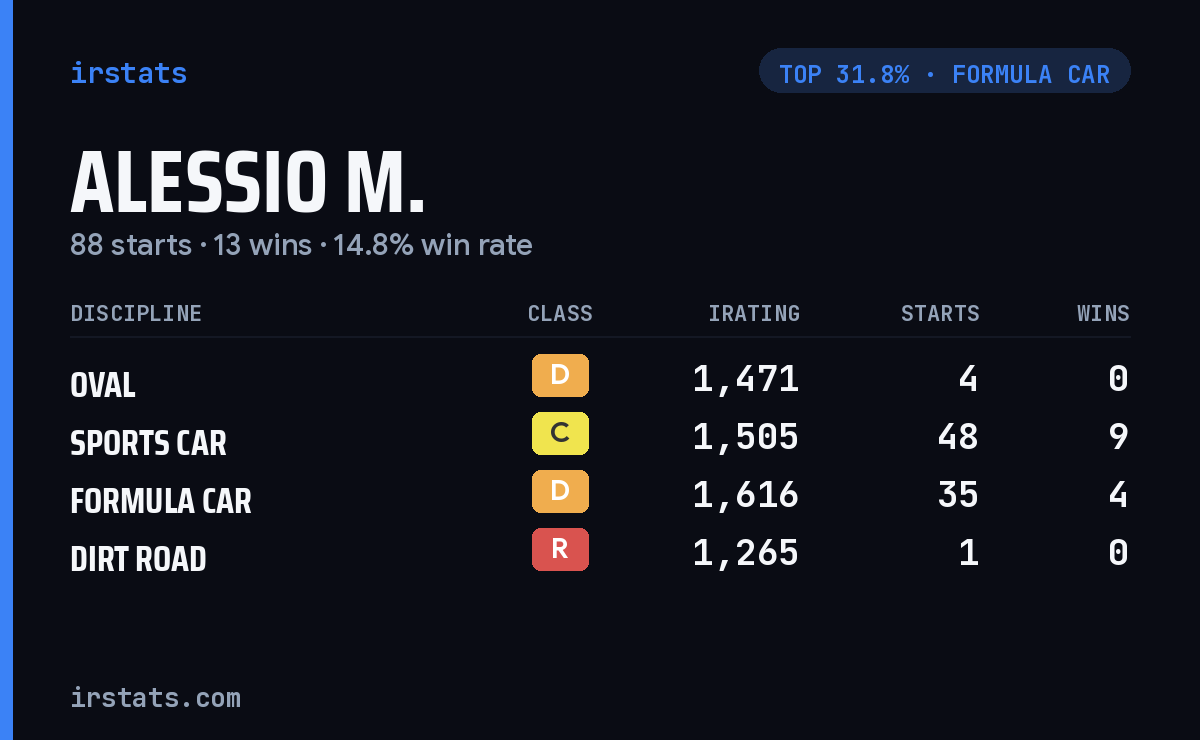 Alessio M. iRacing stats card
