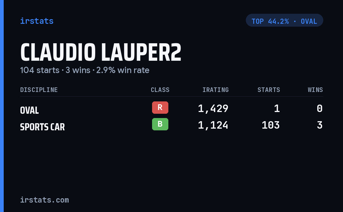 Claudio Lauper2 iRacing stats card