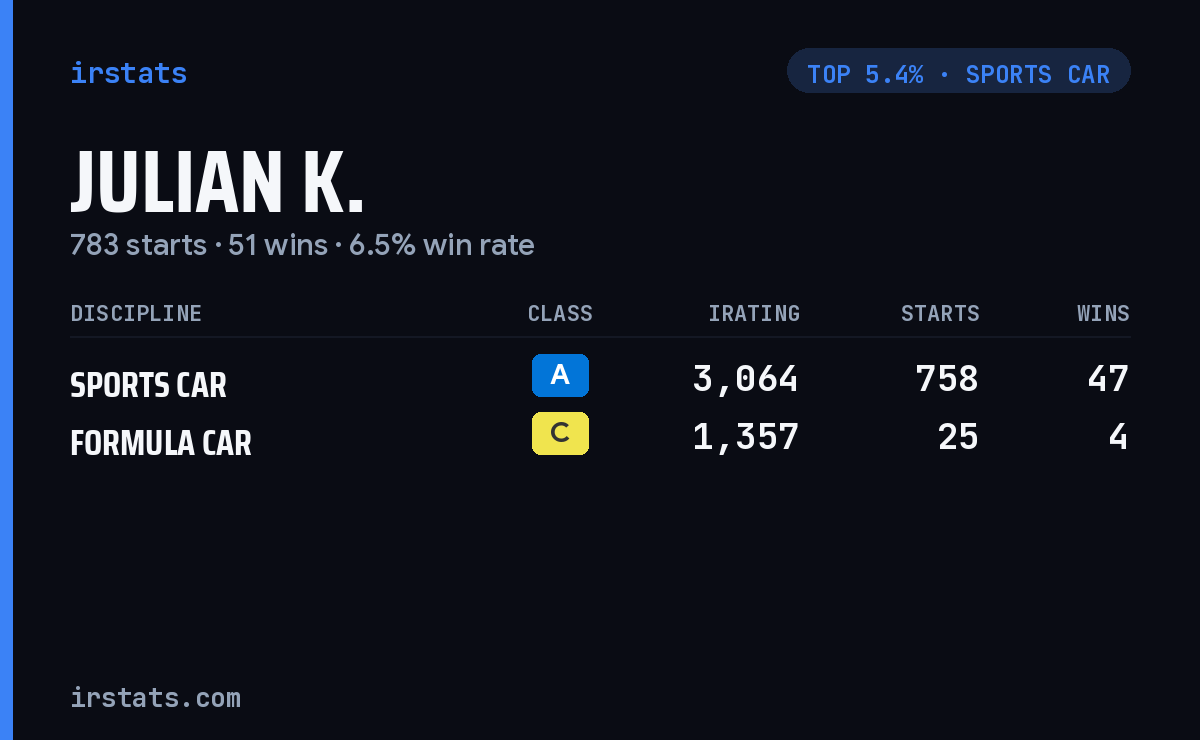 Julian K. iRacing stats card