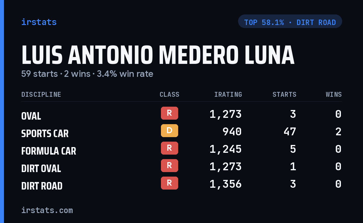 Luis Antonio Medero Luna iRacing stats card