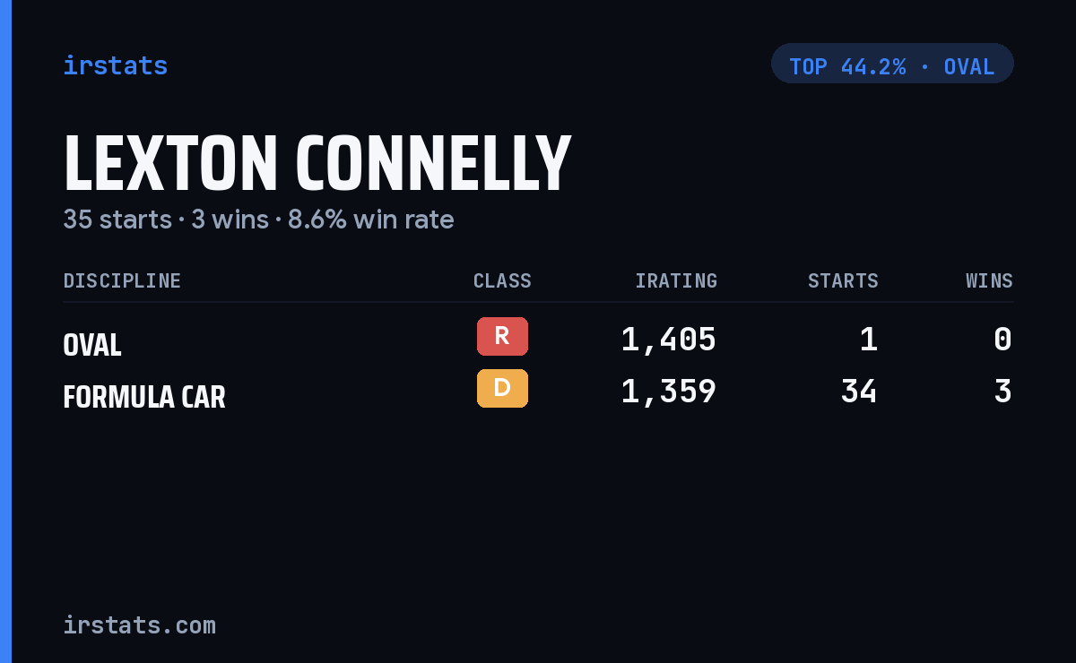 Lexton Connelly iRacing stats card