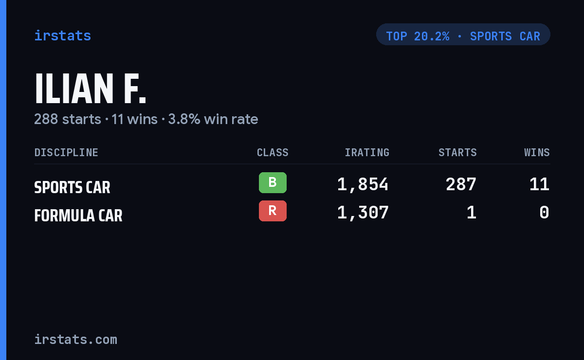 Ilian F. iRacing stats card