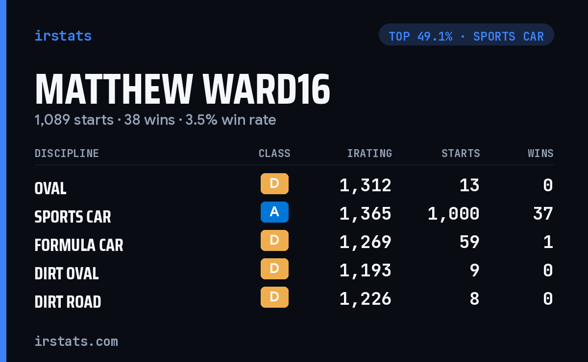 Matthew Ward16 iRacing stats card