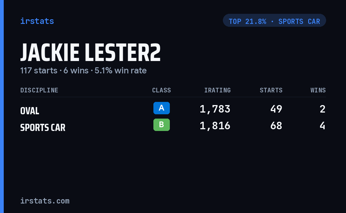 Jackie Lester2 iRacing stats card