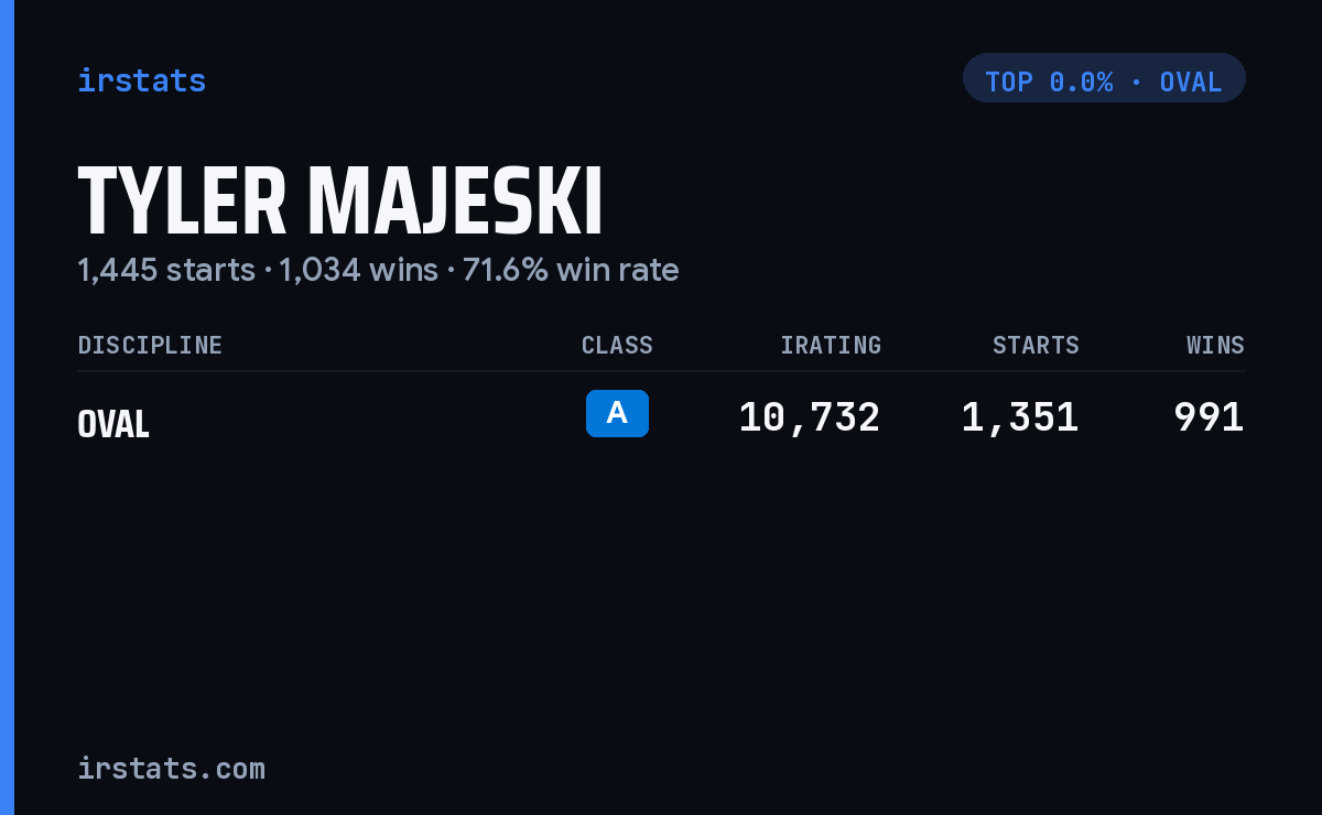 Tyler Majeski iRacing stats card